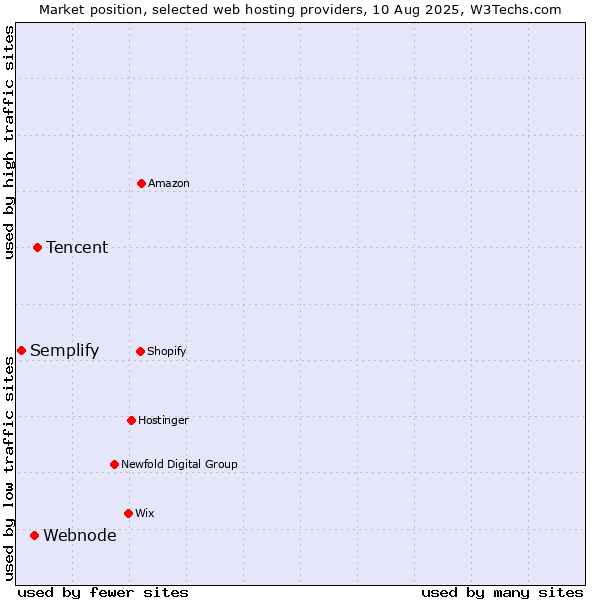 Market position of Tencent vs. Webnode vs. Semplify