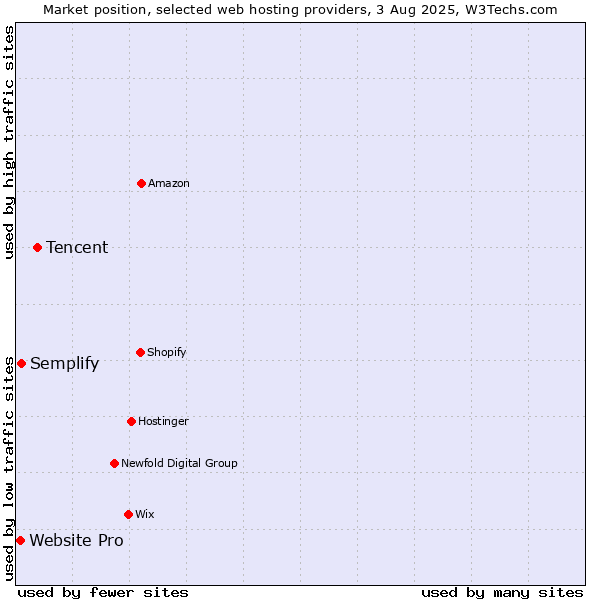 Market position of Tencent vs. Semplify vs. Website Pro