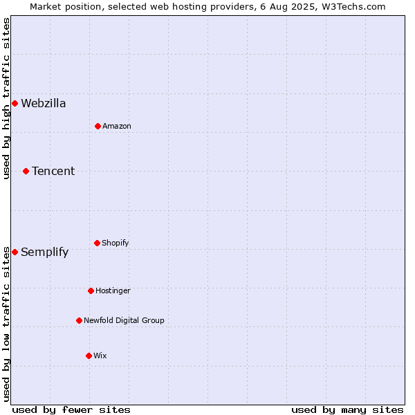 Market position of Tencent vs. Webzilla vs. Semplify