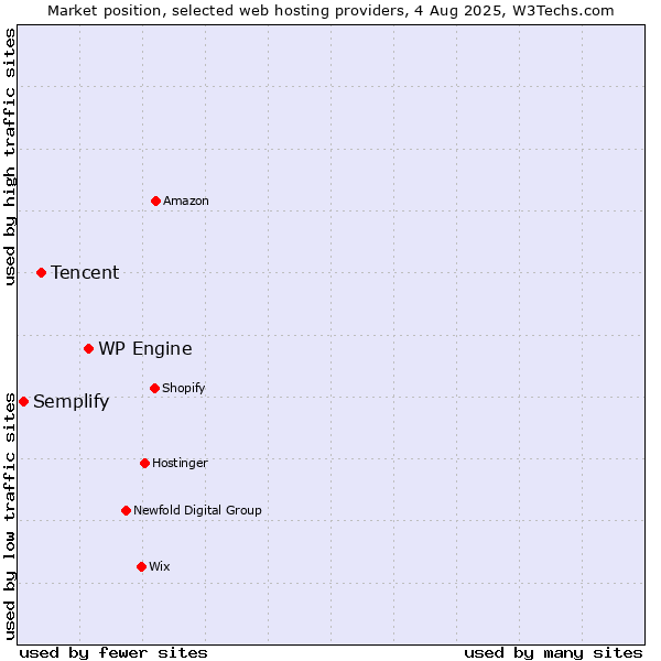 Market position of WP Engine vs. Tencent vs. Semplify