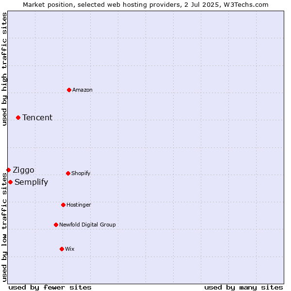 Market position of Tencent vs. Semplify vs. Ziggo