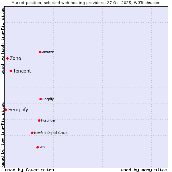 Market position of Tencent vs. Zoho vs. Semplify