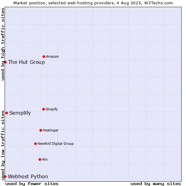 Market position of Semplify vs. The Hut Group vs. Webhost Python