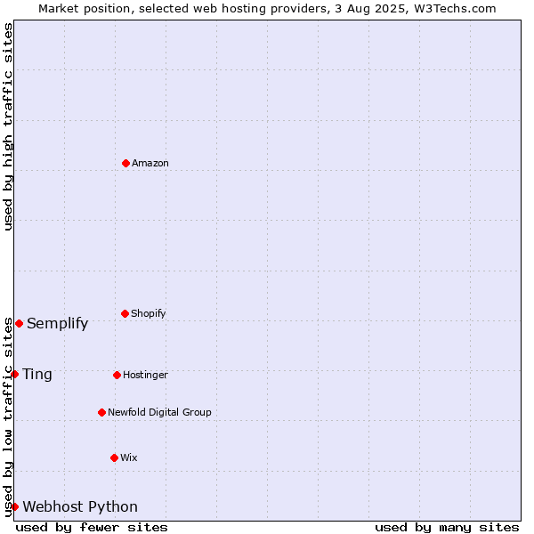 Market position of Semplify vs. Webhost Python vs. Ting