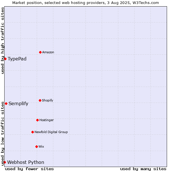 Market position of Semplify vs. TypePad vs. Webhost Python