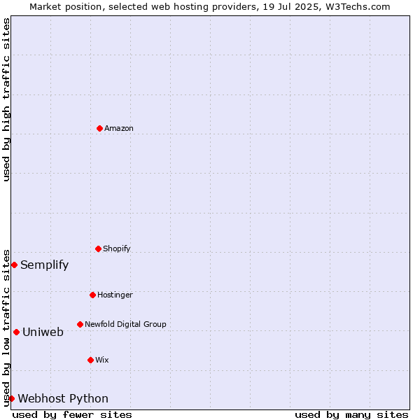 Market position of Uniweb vs. Semplify vs. Webhost Python