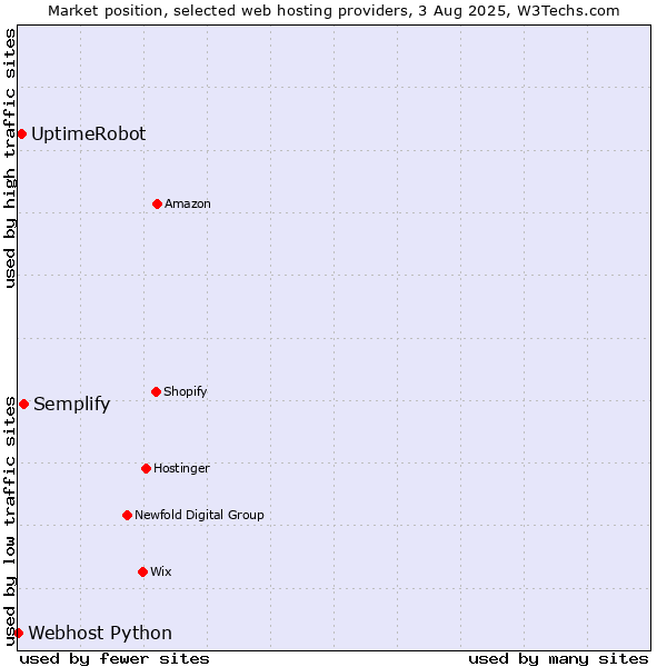 Market position of Semplify vs. UptimeRobot vs. Webhost Python