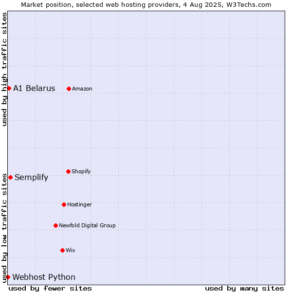 Market position of Semplify vs. A1 Belarus vs. Webhost Python