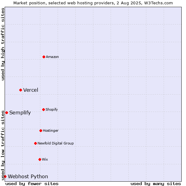 Market position of Vercel vs. Semplify vs. Webhost Python