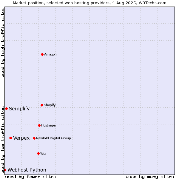 Market position of Verpex vs. Semplify vs. Webhost Python