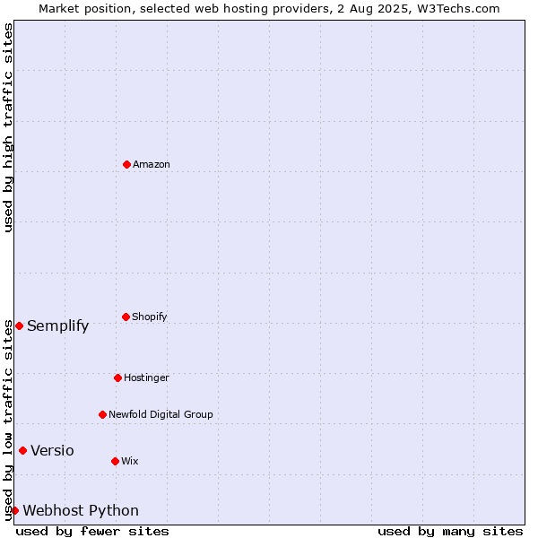 Market position of Versio vs. Semplify vs. Webhost Python