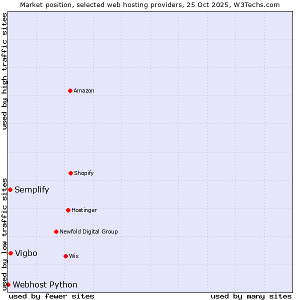 Market position of Vigbo vs. Semplify vs. Webhost Python