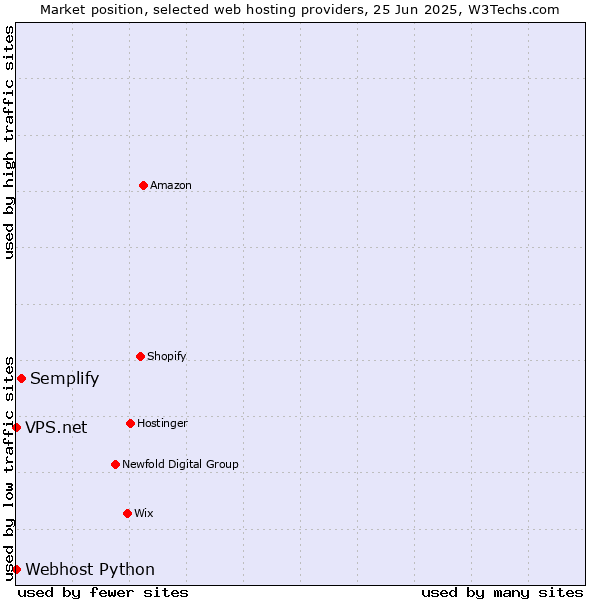 Market position of Semplify vs. Webhost Python vs. VPS.net