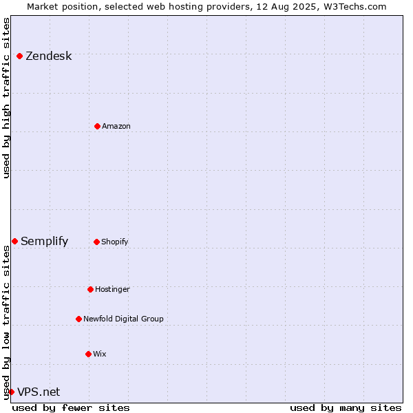 Market position of Zendesk vs. Semplify vs. VPS.net