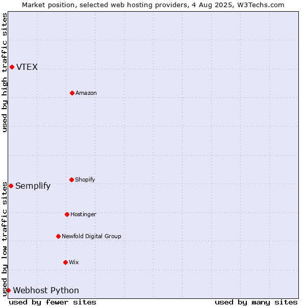Market position of VTEX vs. Semplify vs. Webhost Python