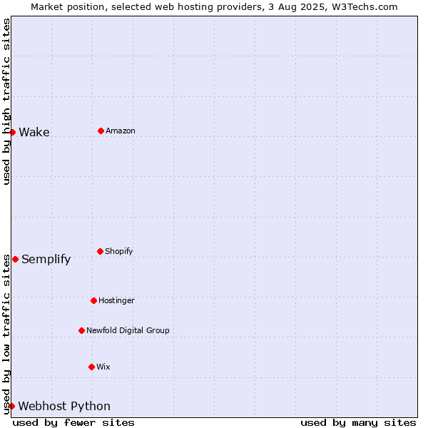 Market position of Semplify vs. Wake vs. Webhost Python