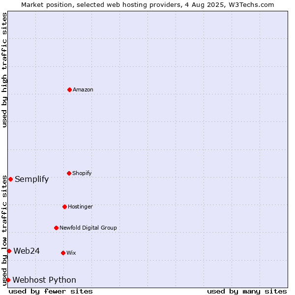 Market position of Semplify vs. Web24 vs. Webhost Python