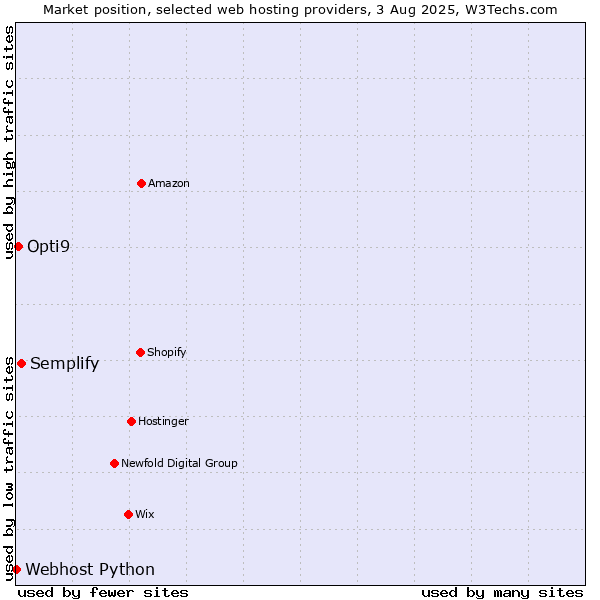 Market position of Semplify vs. Opti9 vs. Webhost Python