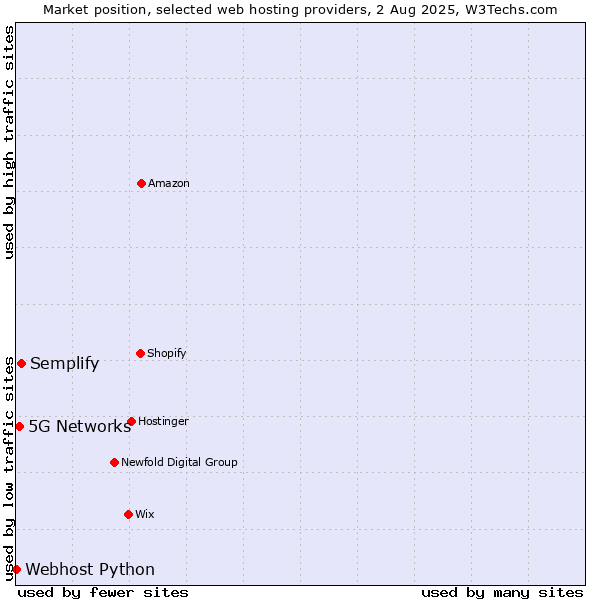 Market position of Semplify vs. 5G Networks vs. Webhost Python