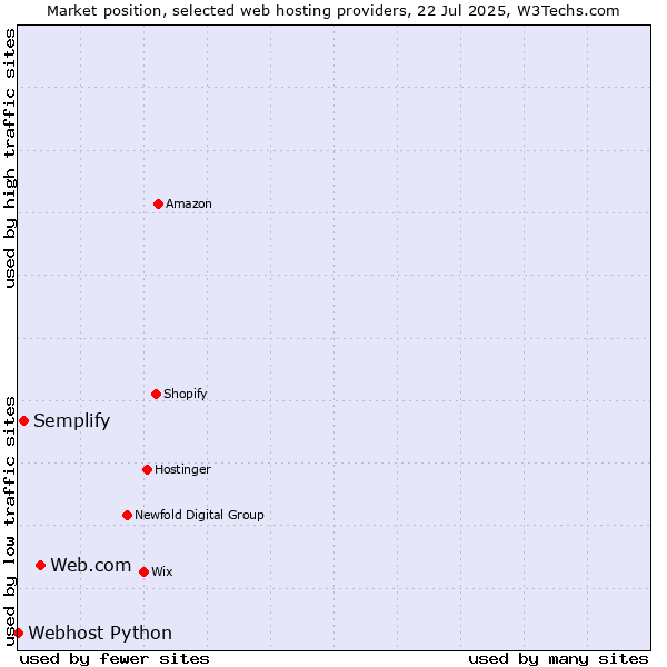Market position of Web.com vs. Semplify vs. Webhost Python