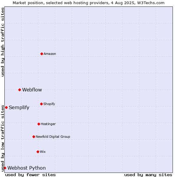 Market position of Webflow vs. Semplify vs. Webhost Python