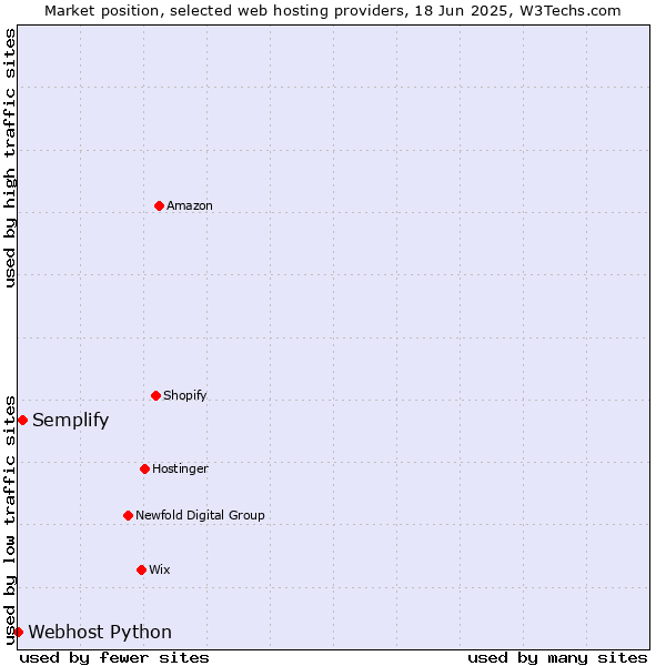 Market position of Semplify vs. Webhost Python