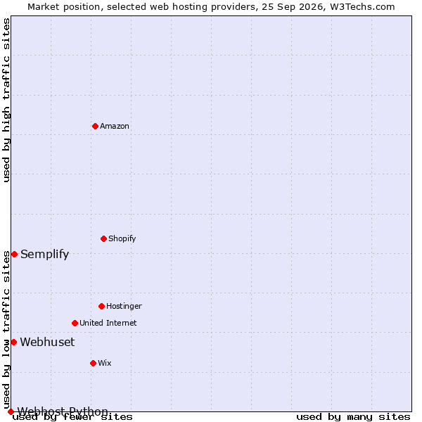 Market position of Semplify vs. Webhuset vs. Webhost Python
