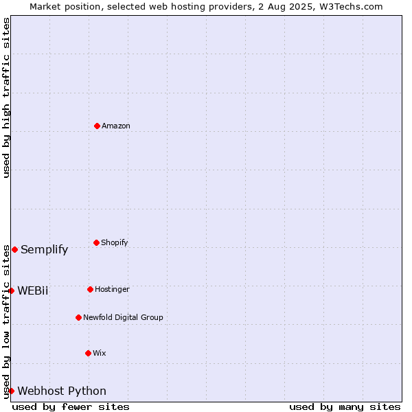 Market position of Semplify vs. Webhost Python vs. WEBii