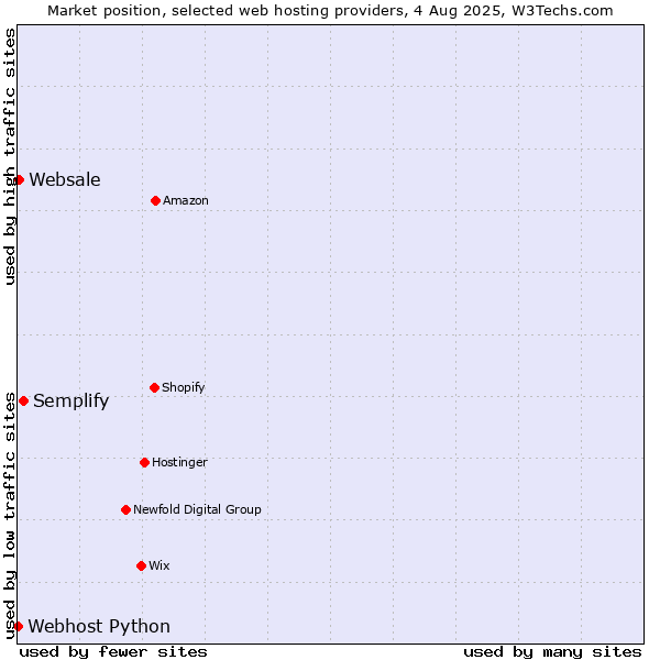 Market position of Semplify vs. Websale vs. Webhost Python