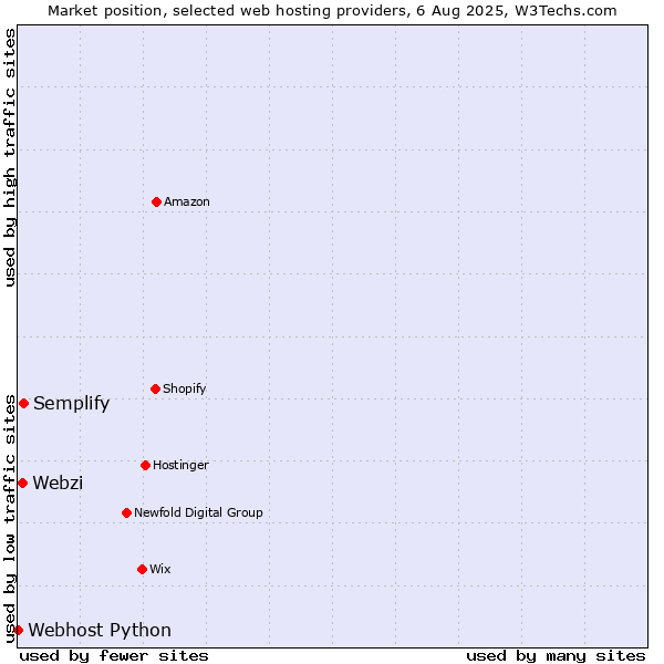 Market position of Semplify vs. Webzi vs. Webhost Python