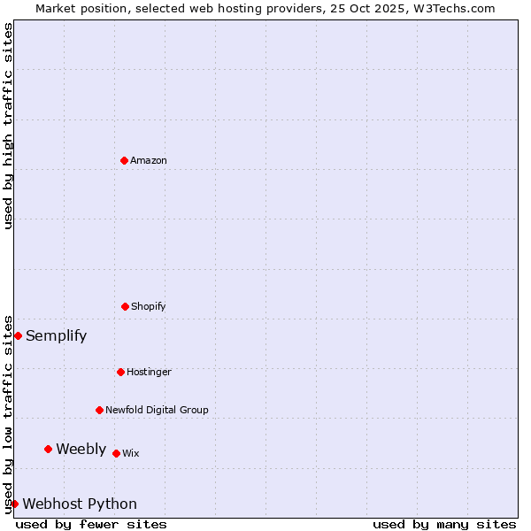 Market position of Weebly vs. Semplify vs. Webhost Python