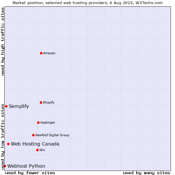 Market position of Web Hosting Canada vs. Semplify vs. Webhost Python