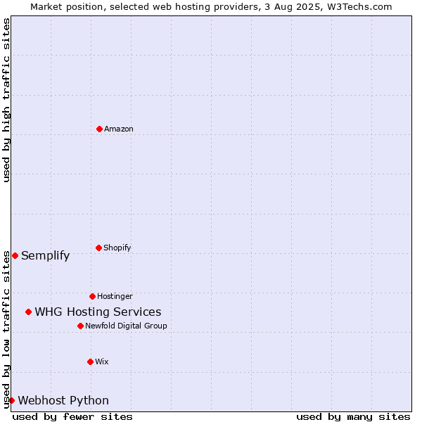Market position of WHG Hosting Services vs. Semplify vs. Webhost Python