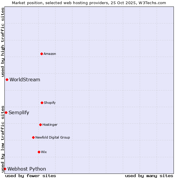 Market position of WorldStream vs. Semplify vs. Webhost Python
