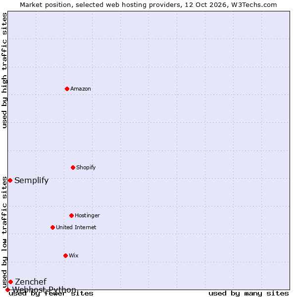 Market position of Zenchef vs. Semplify vs. Webhost Python