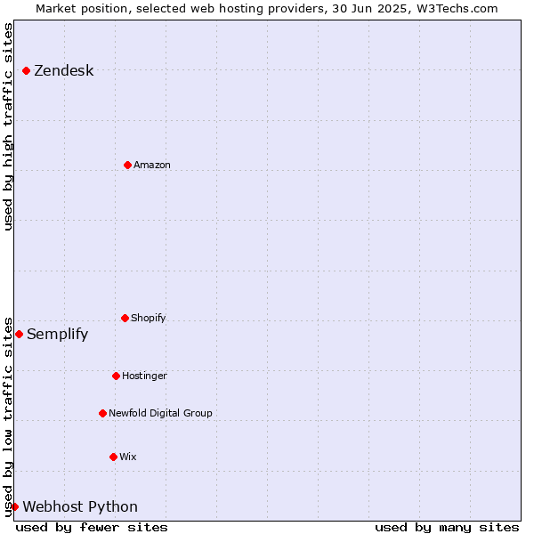 Market position of Zendesk vs. Semplify vs. Webhost Python