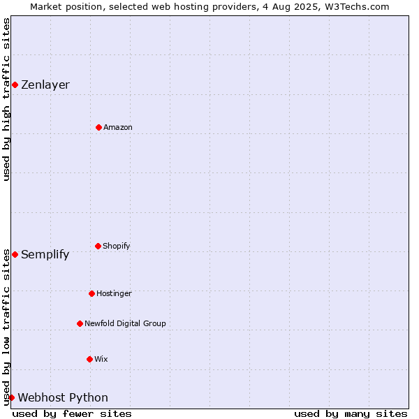 Market position of Zenlayer vs. Semplify vs. Webhost Python