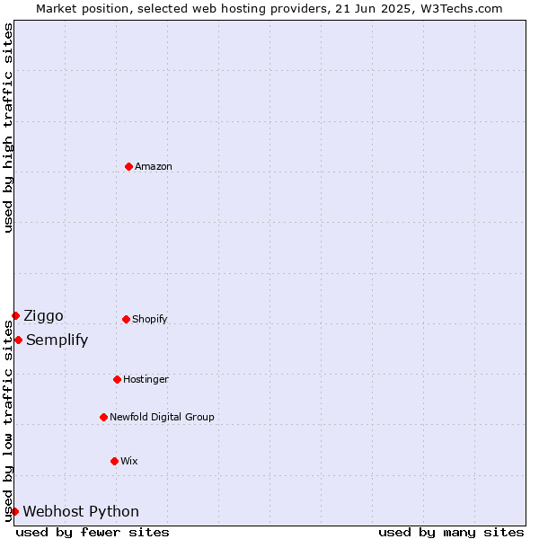 Market position of Semplify vs. Ziggo vs. Webhost Python