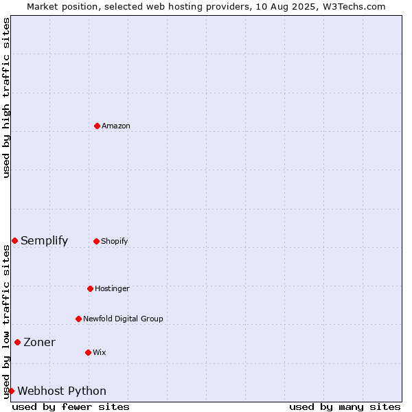 Market position of Zoner vs. Semplify vs. Webhost Python