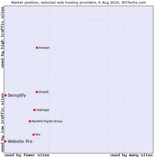 Market position of Semplify vs. Website Pro