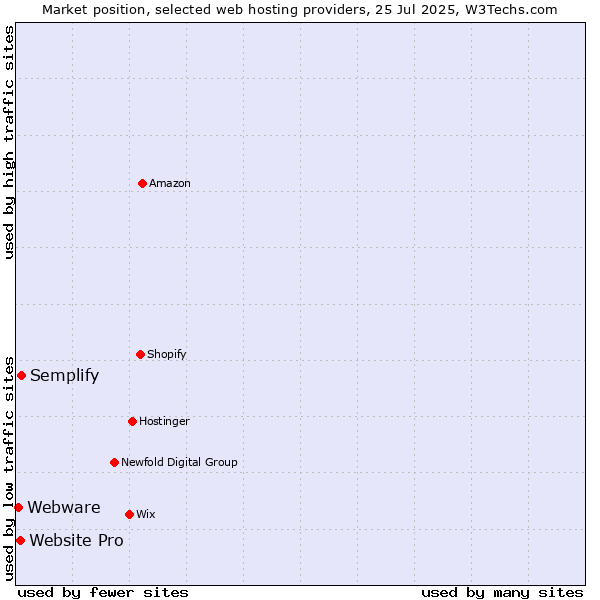 Market position of Semplify vs. Website Pro vs. Webware