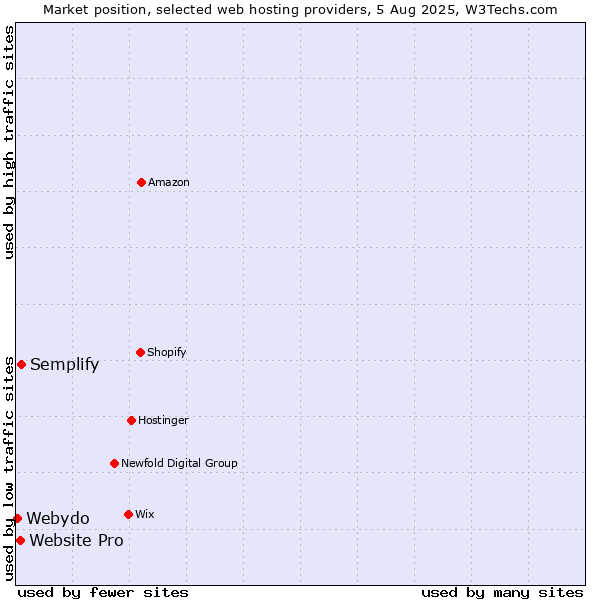 Market position of Semplify vs. Website Pro vs. Webydo