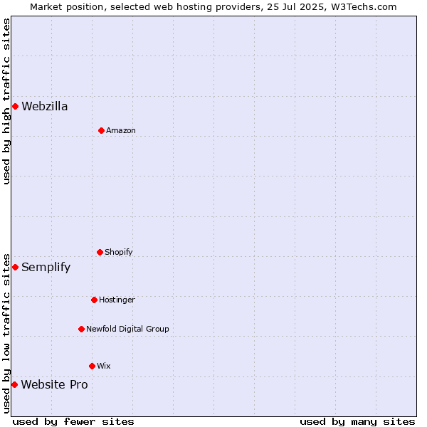 Market position of Webzilla vs. Semplify vs. Website Pro