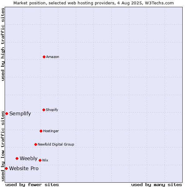Market position of Weebly vs. Semplify vs. Website Pro
