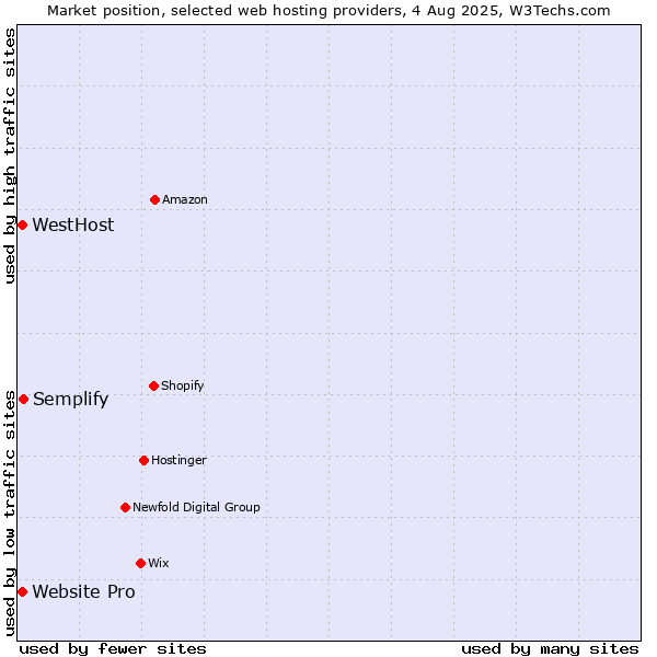 Market position of Semplify vs. Website Pro vs. WestHost