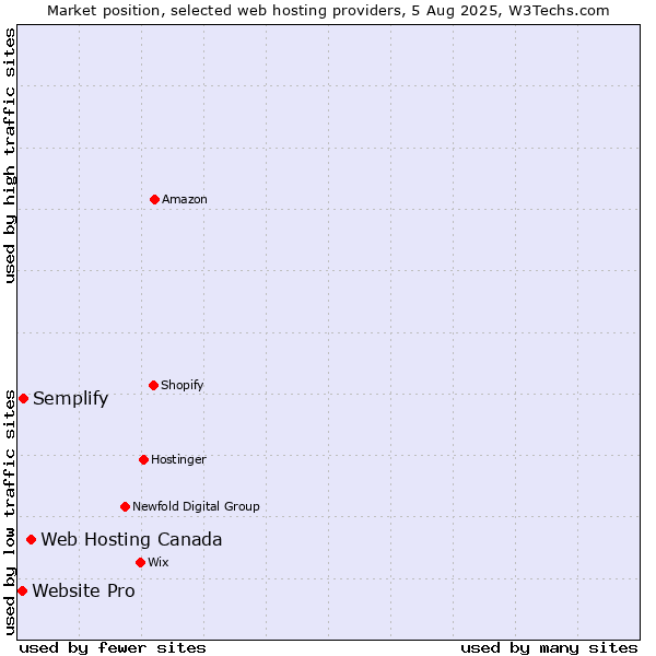 Market position of Web Hosting Canada vs. Semplify vs. Website Pro