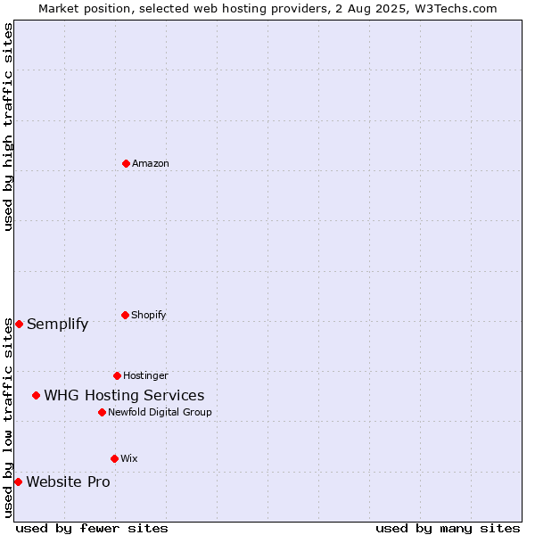 Market position of WHG Hosting Services vs. Semplify vs. Website Pro