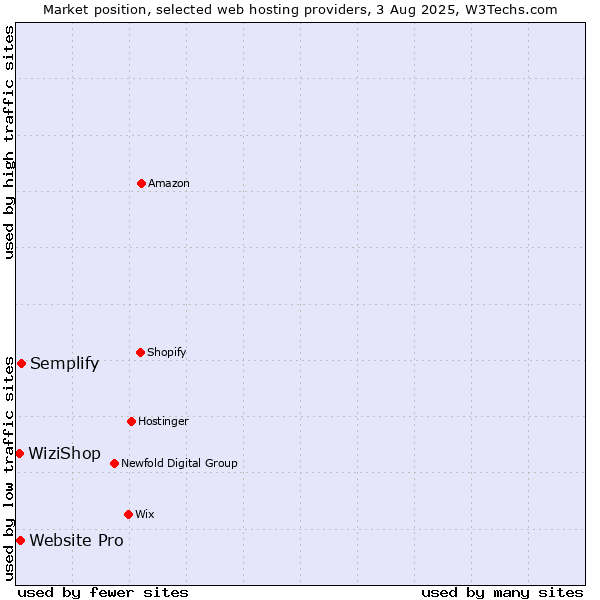 Market position of Semplify vs. Website Pro vs. WiziShop