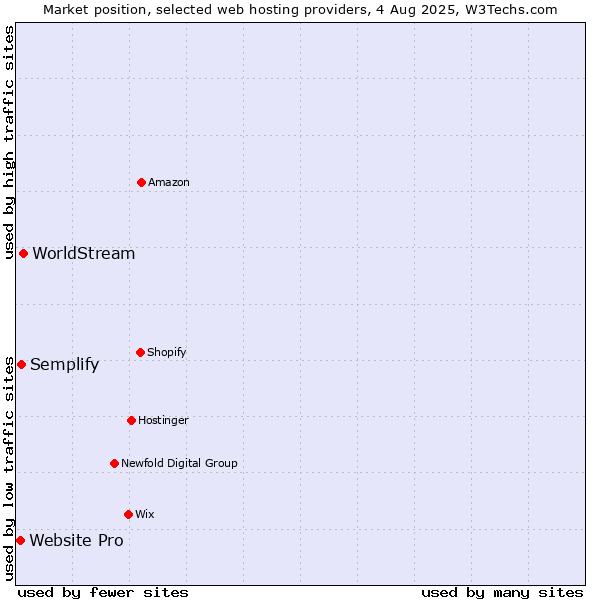 Market position of WorldStream vs. Semplify vs. Website Pro