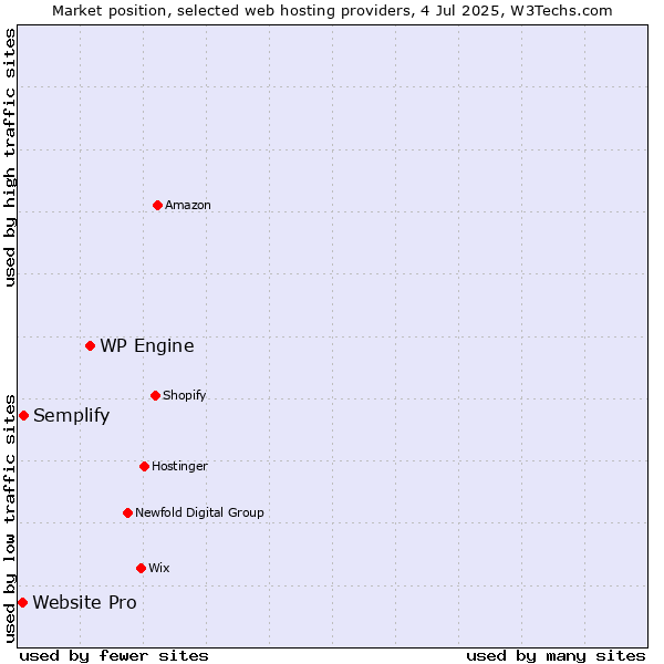 Market position of WP Engine vs. Semplify vs. Website Pro